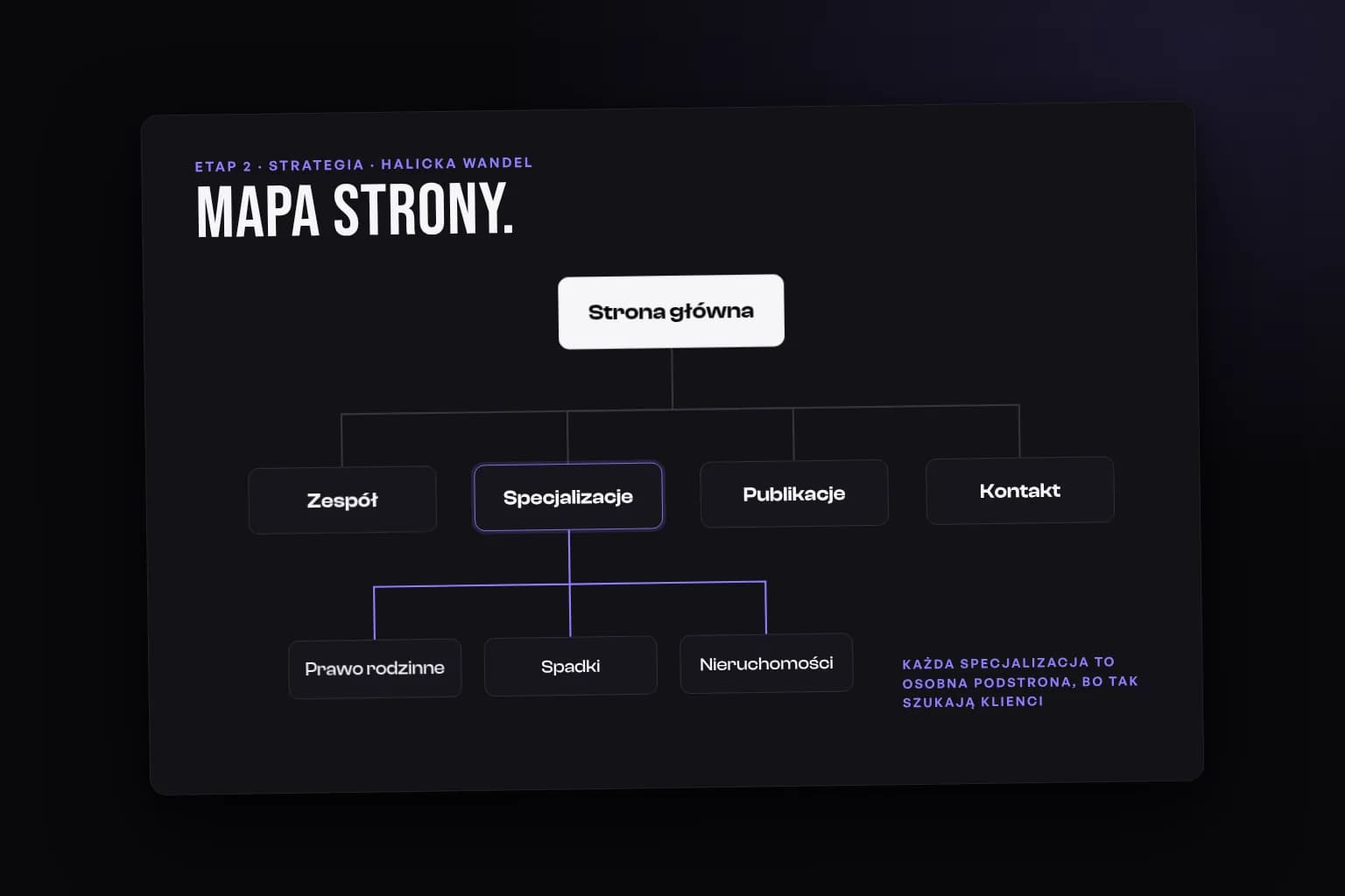 Mapa strony kancelarii: strona główna, zespół, specjalizacje z trzema podstronami, publikacje i kontakt